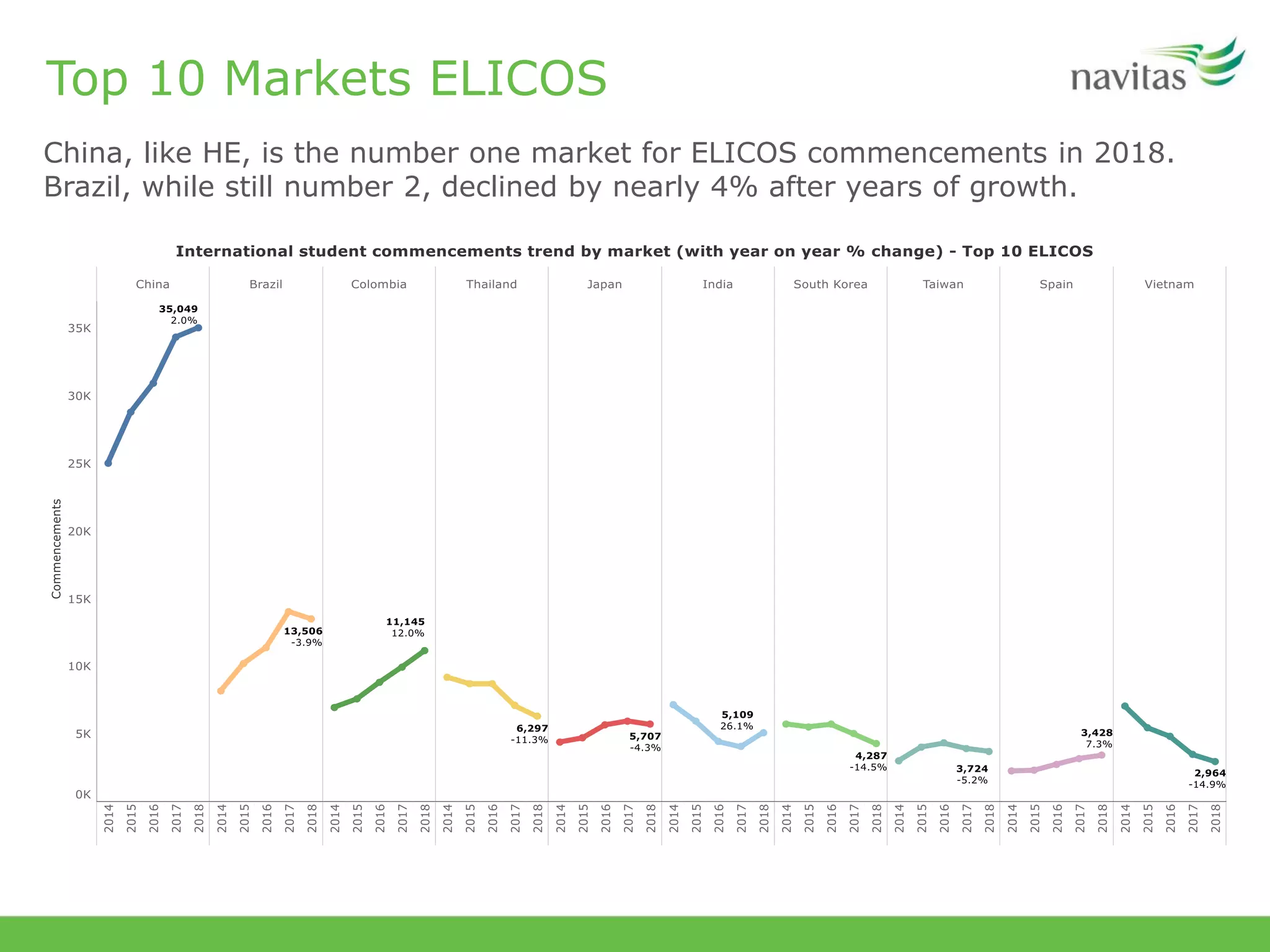 Top 10 Markets ELICOS
China, like HE, is the number one market for ELICOS commencements in 2018.
Brazil, while still number 2, declined by nearly 4% after years of growth.
 
