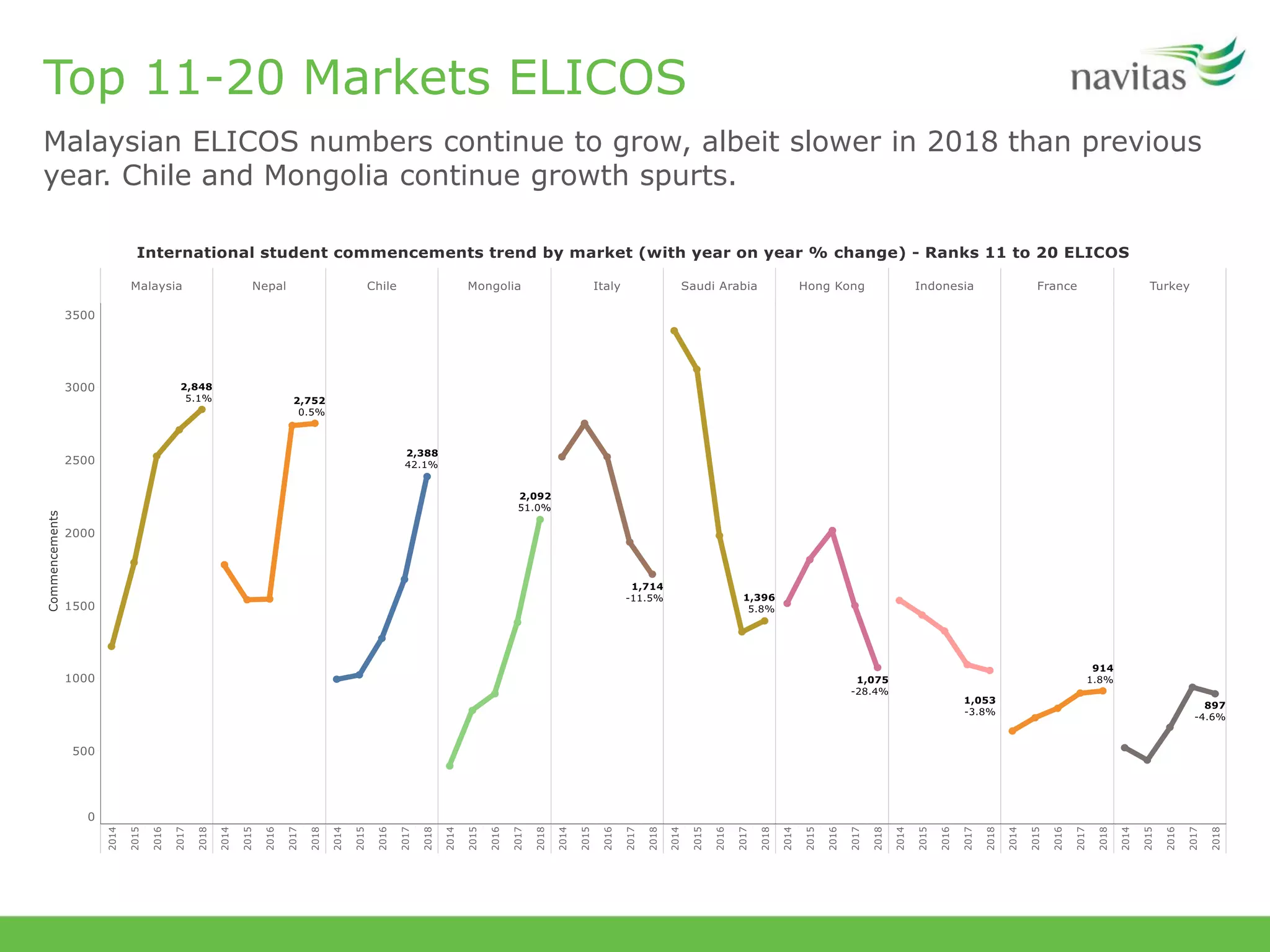 Top 11-20 Markets ELICOS
Malaysian ELICOS numbers continue to grow, albeit slower in 2018 than previous
year. Chile and Mongolia continue growth spurts.
 