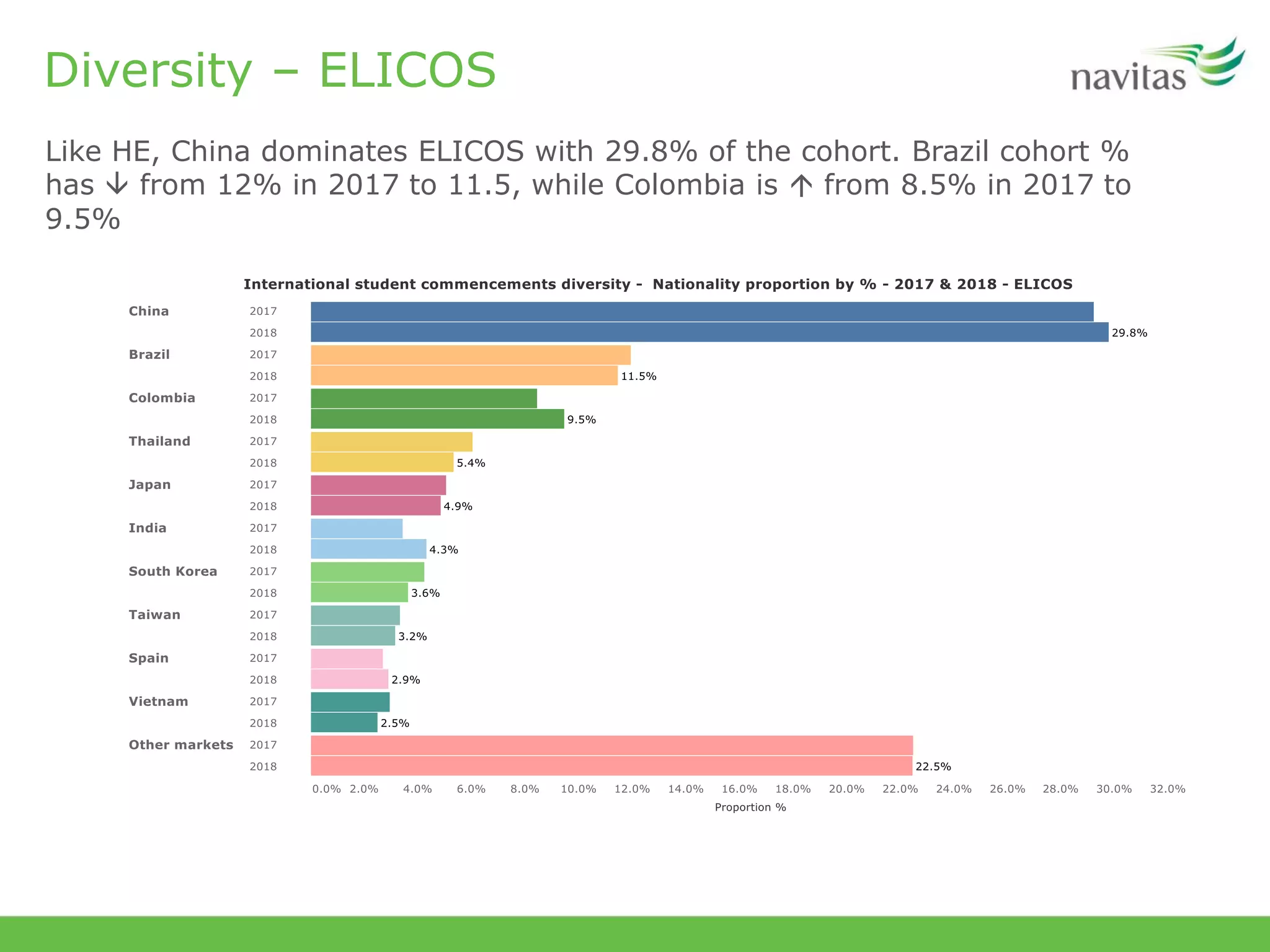 Diversity – ELICOS
Like HE, China dominates ELICOS with 29.8% of the cohort. Brazil cohort %
has  from 12% in 2017 to 11.5, while Colombia is  from 8.5% in 2017 to
9.5%
 