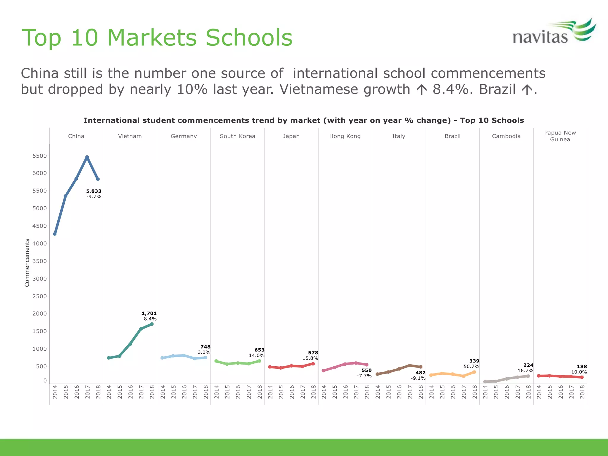 Top 10 Markets Schools
China still is the number one source of international school commencements
but dropped by nearly 10% last year. Vietnamese growth  8.4%. Brazil .
 