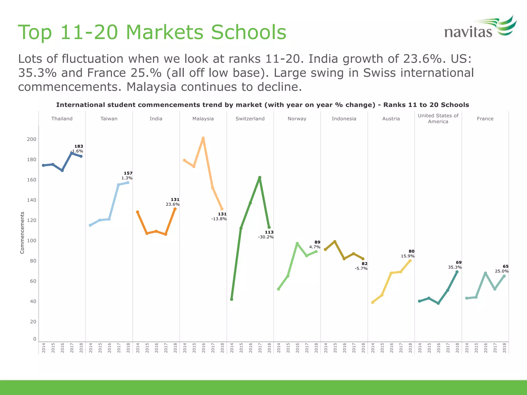 Top 11-20 Markets Schools
Lots of fluctuation when we look at ranks 11-20. India growth of 23.6%. US:
35.3% and France 25.% (all off low base). Large swing in Swiss international
commencements. Malaysia continues to decline.
 