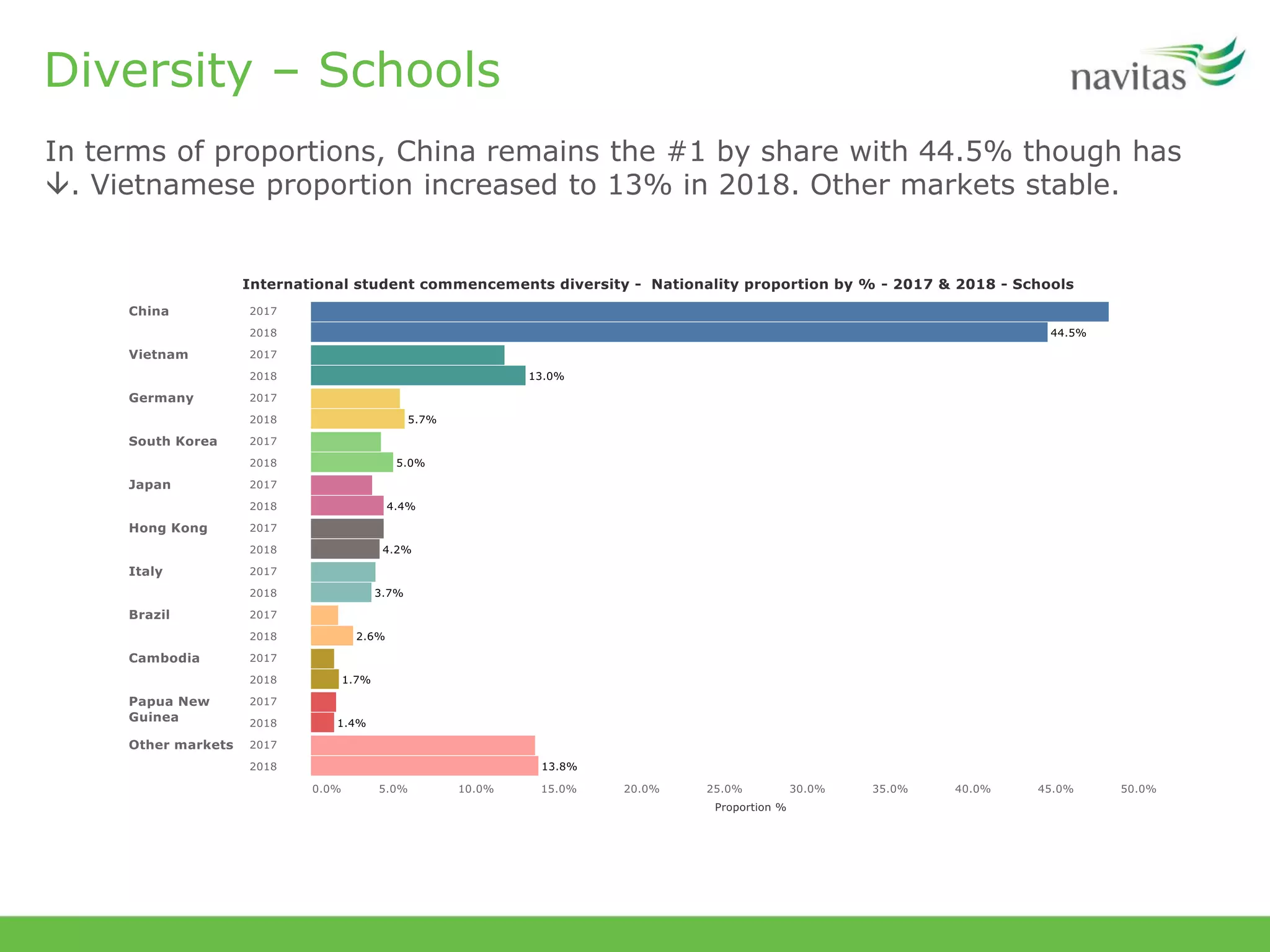 Diversity – Schools
In terms of proportions, China remains the #1 by share with 44.5% though has
. Vietnamese proportion increased to 13% in 2018. Other markets stable.
 