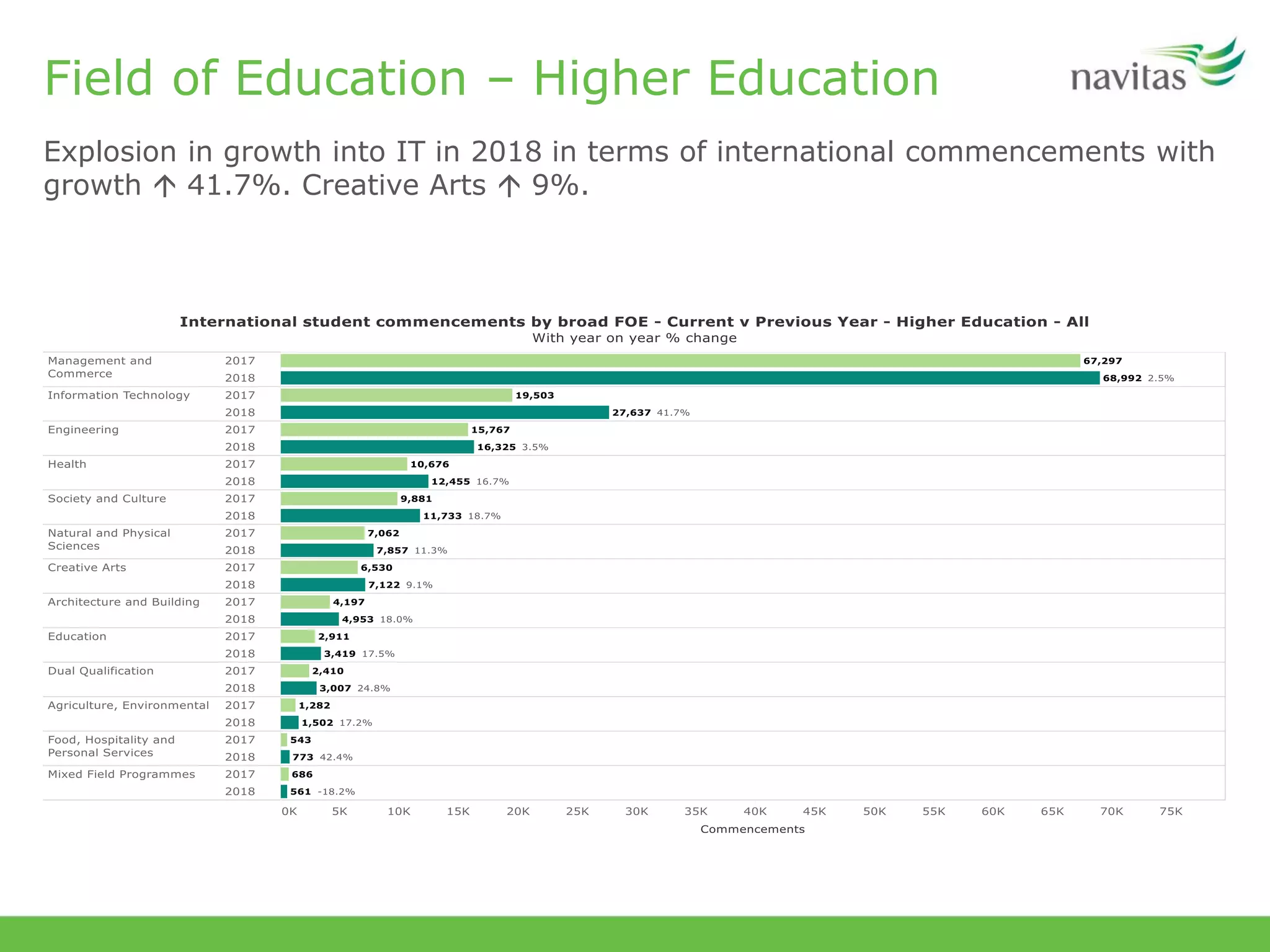 Field of Education – Higher Education
Explosion in growth into IT in 2018 in terms of international commencements with
growth  41.7%. Creative Arts  9%.
 