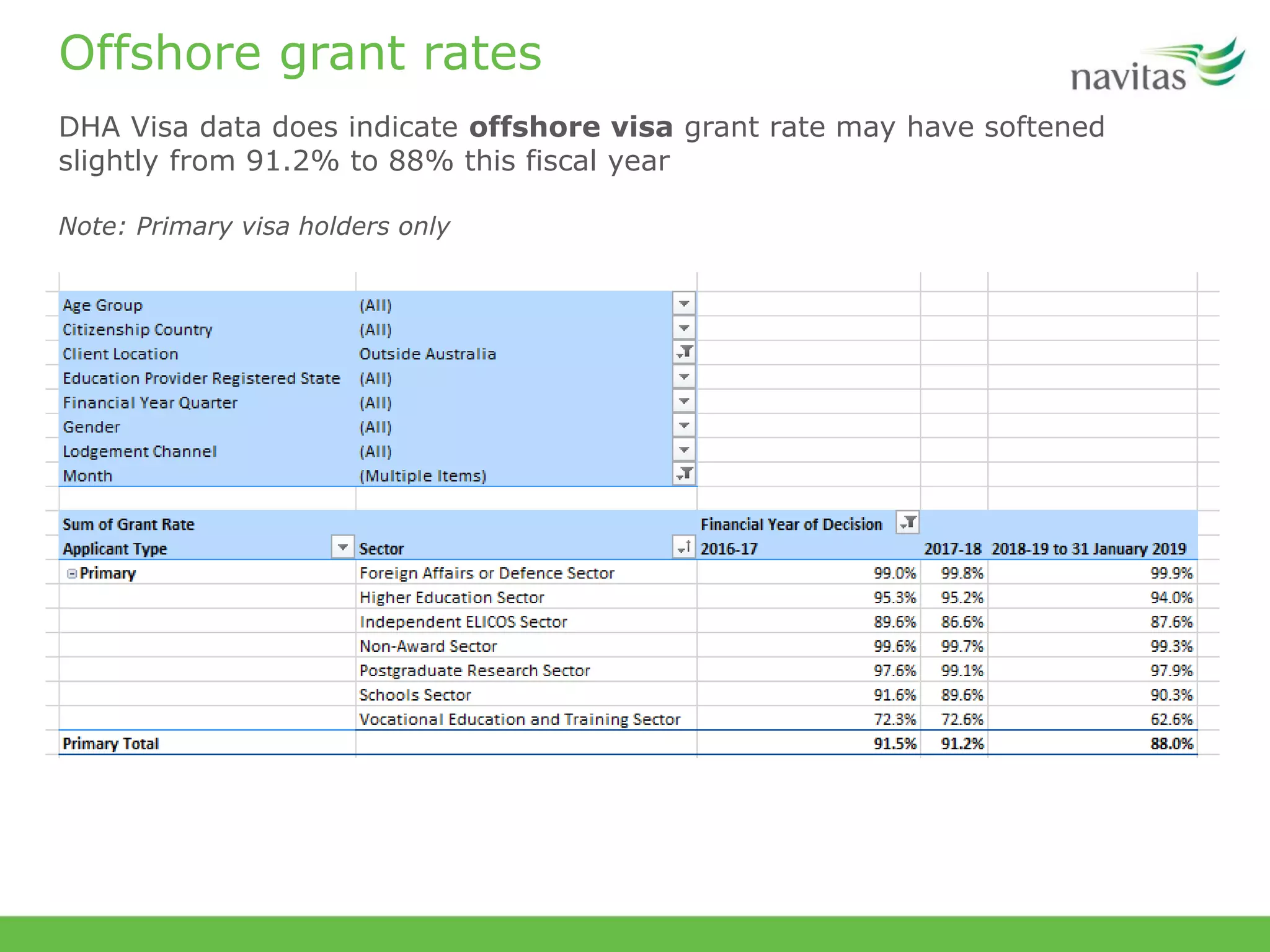 Offshore grant rates
DHA Visa data does indicate offshore visa grant rate may have softened
slightly from 91.2% to 88% this fiscal year
Note: Primary visa holders only
 
