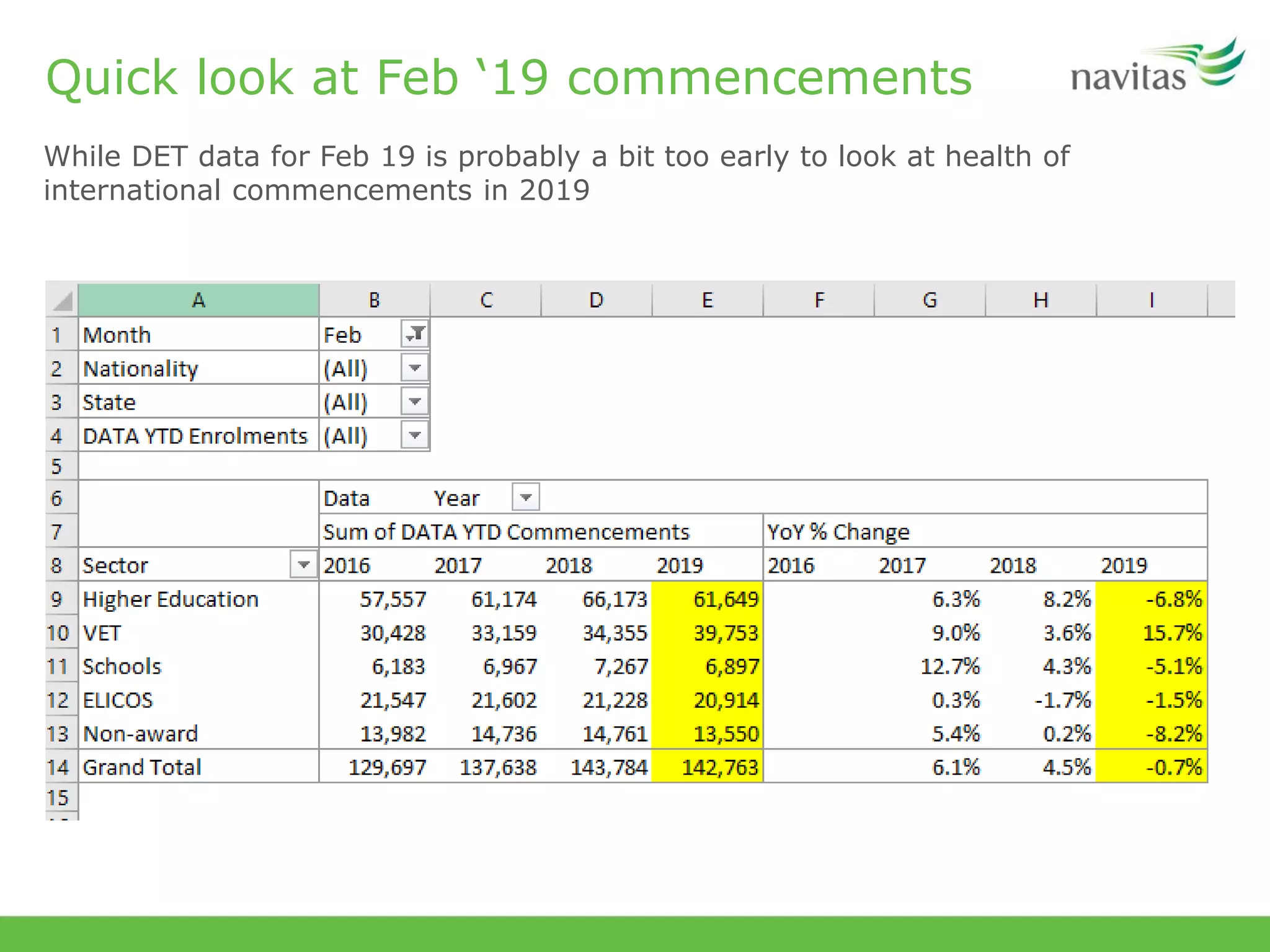 Quick look at Feb ‘19 commencements
While DET data for Feb 19 is probably a bit too early to look at health of
international commencements in 2019
 
