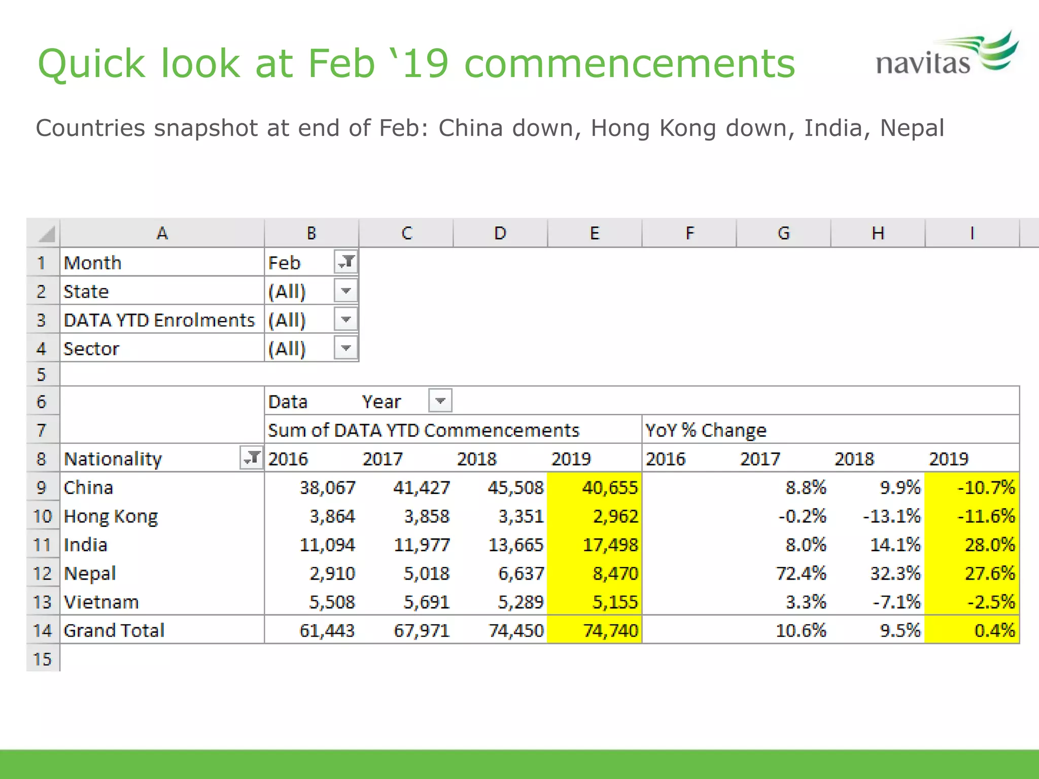 Quick look at Feb ‘19 commencements
Countries snapshot at end of Feb: China down, Hong Kong down, India, Nepal
 