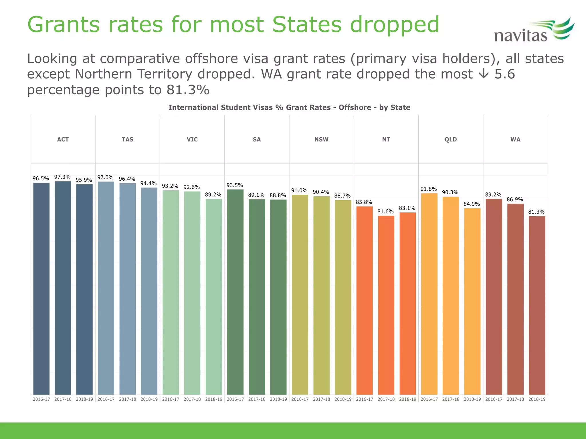 Grants rates for most States dropped
Looking at comparative offshore visa grant rates (primary visa holders), all states
except Northern Territory dropped. WA grant rate dropped the most  5.6
percentage points to 81.3%
 