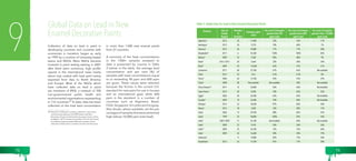 Global Data on Lead in New 
9 Enamel Decorative Paints 
Collection of data on lead in paint in 
developing countries and countries with 
economies in transition began as early 
as 1999 by a number of University-based 
teams and NGOs. More NGOs became 
involved in paint testing starting in 2007 
after there were numerous, high profile 
reports in the international news media 
about toys coated with lead paint being 
exported from Asia to North America 
and Europe. Most of the NGOs which 
have collected data on lead in paint 
are members of IPEN, a network of 700 
non-governmental public health and 
environmental organizations representing 
in 116 countries.48 To date, data has been 
collected on the total lead concentration 
48 Results from 850 paint samples collected in seven Asian 
countries participating in the IPEN Asian Lead Paint 
Elimination Project, funded by the European Union, will be 
available in 2013, but were not ready in time for this report. 
An additional approximately 800 paint samples will be 
collected in these seven countries over the next two years. 
in more than 1,500 new enamel paints 
from 37 countries. 
A summary of the lead concentrations 
in the 1500+ samples analyzed to 
date is presented by country in Table 
3 below. In the table, the average lead 
concentration and per cent (%) of 
samples with lead concentrations equal 
to or exceeding 90 ppm and 600 ppm 
are given. These values were selected 
because the former is the current U.S. 
standard for new paint for use in houses 
and an international goal; while 600 
ppm is the standard in a number of 
countries such as Argentina, Brazil, 
Chile, Singapore, Sri Lanka and Uruguay. 
Also shown, where available, are the per 
centages of samples that were extremely 
high (above 10,000 ppm total lead). 
Table 3. Global Data for Lead in New Enamel Decorative Paints 
Country Year of 
Study/ 
Report 
Number 
of 
Samples 
Average, ppm 
Lead 
Per cent of Samples 
greater than 90 
ppm Lead 
Per cent of Samples 
greater than 600 
ppm Lead 
Per cent of Samples 
greater than 10,000 
ppm Lead 
Argentina1 2013 30 17,000 23% 23% 17% 
Azerbaijan1 2013 30 2,570 70% 60% 7% 
Armenia2 2013 26 24,800 77% 77% 38% 
Bangladesh3 2011 6 42,300 100% 100% 83% 
Belarus4 2009 22 5,560 82% 68% 9% 
Brazil2 2013 / 2011 20 5,644 35% 30% 10% 
Brazil4 2009 24 `15,000 42% 37% 21% 
Cameroon5 2011 60 23,100 67% 65% Not available 
Chile1 2013 23 52.6 4.3% 4.3% 0% 
China6 2006 64 15,100 44% 33% 25% 
China7 2008 58 Not available Not available 50% Not available 
China (Taiwan)13 2011 15 24,000 56% 56% Not Available 
Cote d’Ivoire1 2013 20 8,700 70% 65% 25% 
Egypt6 2006 20 26,200 65% 65% Not Available 
Ecuador6 2009 10 32,000 70% 60% Not Available 
Ethiopia1 2013 23 18,500 87% 83% 30% 
Ghana1 2013 18 5,030 33% 28% 17% 
India6 2006 72 29,700 88% 82% 47% 
India8 1999 24 50,800 100% 92% 54% 
India9 2007/ 2009 31 26,100 Not Available 84% Not available 
India4 2009 22 9,410 36% 36% 36% 
India10 2009 25 32,700 72% 72% 64% 
India2 2009 26 16,600 50% 50% 19% 
Indonesia6 11 14,800 82% 73% 36% 
Kazakhstan2 2013 26 15,700 81% 77% 38% 
72 73 
 
