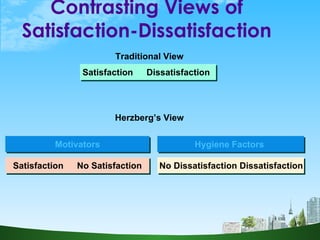 Contrasting Views of Satisfaction-Dissatisfaction Satisfaction Dissatisfaction Traditional View Herzberg’s View Satisfacti...