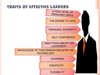 TRAITS OF EFFECTIVE LEADERS
THE DESIRE TO LEAD
PERSONAL INTEGRITY
SELF CONFIDENCE
ANALYTICAL ABILITY OR
JUDGEMENT
KNOWLEDGE OF THECOMPANY,INDUSTRY OR
TECHNOLOGY
CHARISMA
CREATIVITY
FLEXIBILITY
 