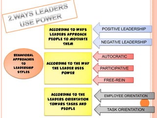 BEHAVIORAL
APPROACHES
TO
LEADERSHIP
STYLES
ACCORDING TO WAYS
LEADERS APPROACH
PEOPLE TO MOTIVATE
THEM
ACCORDING TO THE WAY
THE LEADER USES
POWER
ACCORDING TO THE
LEADERS ORIENTATION
TOWARS TASKS AND
PEOPLE
POSITIVE LEADERSHIP
AUTOCRATIC
EMPLOYEE ORIENTATION
TASK ORIENTATION
PARTICIPATIVE
FREE-REIN
NEGATIVE LEADERSHIP
 