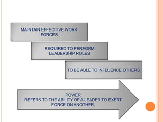 MAINTAIN EFFECTIVE WORK
FORCES
REQUIRED TO PERFORM
LEADERSHIP ROLES
TO BE ABLE TO INFLUENCE OTHERS
POWER
REFERS TO THE ABILITY OF A LEADER TO EXERT
FORCE ON ANOTHER.
 
