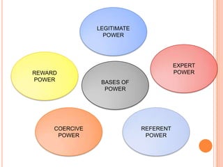 BASES OF
POWER
LEGITIMATE
POWER
REWARD
POWER
COERCIVE
POWER
REFERENT
POWER
EXPERT
POWER
 