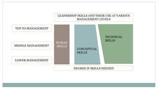 HUMAN
SKILLS
DEGREE IF SKILLS NEEDED
TOP TO MANAGEMENT
MIDDLE MANAGEMENT
LOWER MANAGEMENT
CONCEPTUAL
SKILLS
TECHNICAL
SKILLS
LEADERSHIP SKILLS AND THEIR USE AT VARIOUS
MANAGEMENT LEVELS
 