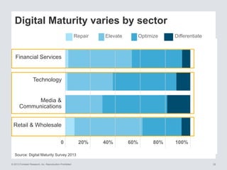 Leading the digital business revolution - webinar slides Slide 23