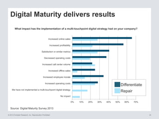 Leading the digital business revolution - webinar slides Slide 24