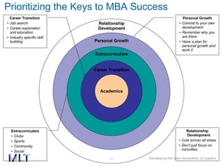 Prioritizing the Keys to MBA Success Academics Career Transition Personal Growth Extracurriculars Relationship Development Career Transition  Job search Career exploration and education Industry specific skill building Extracurriculars Clubs Sports Community Social Personal Growth Commit to your own development Remember why you are there Have a plan for personal growth and work it Relationship Development Cuts across all areas Don’t just focus on minorities 