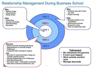 Relationship Management During Business School   TIER 1 Who/what Extra-curricular activity participants Organizations on and off campus Professors Corporate folks coming to campus POA Be active in extracurriculars; Hang out socially outside section Strong relationships w/ 2+ Professors Add Value/help peers Do well in class - memorable comments Visit other schools (conferences, etc) Who Students who don’t know you well Corps & faculty POA Manage positive or no “reputation” Good word of mouth Be good in class Take on leadership roles Who Section mates Close friends Study Group POA Invest time Not just minorities Add Value/help No drama TIER 2 TIER 3 TIER 2 TIER 3 Takeaways Be intentional but genuine It won’t just happen Work outside comfort zone Manage downside 