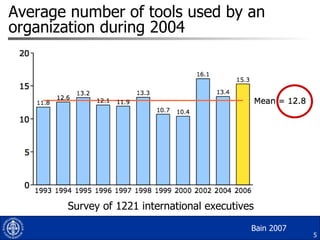 Average number of tools used by an organization during 2004 Bain 2007 Survey of 1221 international executives 