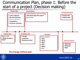 Communication Plan, phase 1: Before the start of a project (Decision making) <ul><li>Change must be done  </li></ul><ul><l...