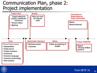 Communication Plan, phase 2:  Project implementation <ul><li>Target setting for project, individuals and teams </li></ul><...
