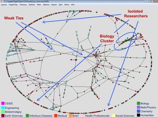 Isolated  Researchers Weak Ties Biology Cluster Math/Physics Chemistry CS/EE Engineering Biotechnolgoy Earth Sciences Biology Infectious Diseases Medical Brain Health Professionals Social Sciences Humanities 