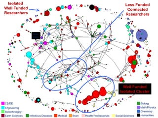 Isolated  Well Funded Researchers Less Funded Connected Researchers Well Funded Isolated Cluster Mike Kirby Math/Physics Chemistry CS/EE Engineering Biotechnolgoy Earth Sciences Biology Infectious Diseases Medical Brain Health Professionals Social Sciences Humanities 