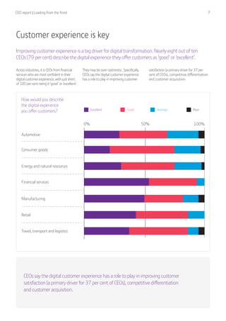 CEO report | Leading from the front  7
Customer experience is key
Improving customer experience is a big driver for digital transformation. Nearly eight out of ten
CEOs (79 per cent) describe the digital experience they offer customers as ‘good’ or ‘excellent’.
Across industries, it is CEOs from financial
services who are most confident in their
digital customer experience, with just short
of 100 per cent rating it ‘good’ or ‘excellent’.
They may be over-optimistic. Specifically,
CEOs say the digital customer experience
has a role to play in improving customer
satisfaction (a primary driver for 37 per
cent of CEOs), competitive differentiation
and customer acquisition.
CEOs say the digital customer experience has a role to play in improving customer
satisfaction (a primary driver for 37 per cent of CEOs), competitive differentiation
and customer acquisition.
How would you describe
the digital experience
you offer customers?
Consumer goods
Automotive
0% 50% 100%
Financial services
Energy and natural resources
Retail
Manufacturing
Travel, transport and logistics
Excellent AverageGood Poor
 