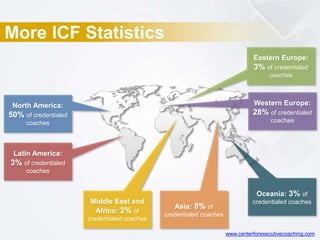 More ICF Statistics
North America:
50% of credentialed
coaches
Latin America:
3% of credentialed
coaches
Eastern Europe:
3% of credentialed
coaches
Western Europe:
28% of credentialed
coaches
Asia: 8% of
credentialed coaches
Middle East and
Africa: 2% of
credentialed coaches
Oceania: 3% of
credentialed coaches
www.centerforexecutivecoaching.com
 