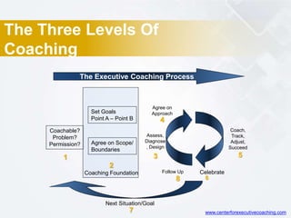 The Three Levels Of
Coaching
Coachable?
Problem?
Permission?
Assess,
Diagnose
, Design
Agree on
Approach
Celebrate
Follow Up
Coach,
Track,
Adjust,
Succeed
Next Situation/Goal
The Executive Coaching Process
1 3
4
5
6
7
8
Set Goals
Point A – Point B
Agree on Scope/
Boundaries
2
Coaching Foundation
www.centerforexecutivecoaching.com
 