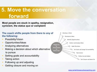 5. Move the conversation
forward
Most people are stuck in apathy, resignation,
cynicism, the status quo or complaint
The coach shifts people from there to any of
the following:
 Possibility/Vision
 Opportunities/Ideas
 Analyzing alternatives
 Making a decision about which alternative
to pursue
 Setting goals and accountability
 Taking action
 Following up and adjusting
 Getting closure and moving on
www.centerforexecutivecoaching.com
 
