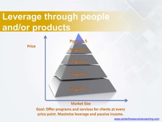 Leverage through people
and/or products
www.centerforexecutivecoaching.com
 
