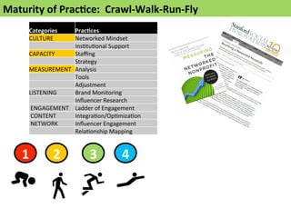 Maturity 
of 
Prac>ce: 
Crawl-­‐Walk-­‐Run-­‐Fly 
Categories 
Prac>ces 
CULTURE 
Networked 
Mindset 
InsFtuFonal 
Support 
CAPACITY 
Staffing 
Strategy 
MEASUREMENT 
Analysis 
Tools 
Adjustment 
LISTENING 
Brand 
Monitoring 
Influencer 
Research 
ENGAGEMENT 
Ladder 
of 
Engagement 
CONTENT 
IntegraFon/OpFmizaFon 
NETWORK 
Influencer 
Engagement 
RelaFonship 
Mapping 
1 
2 
3 
4 
 