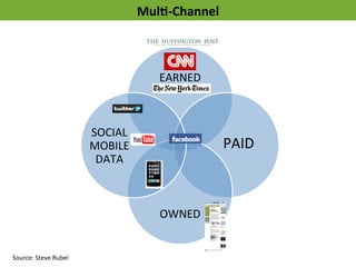 EARNED 
OWNED 
SOCIAL 
MOBILE 
DATA 
FRIENDING THE FINISH LINE: SOCIAL MEDIA NONPROFIT BEST PRACTICES 
Source: 
Steve 
Rubel 
Mul>-­‐Channel 
PAID 
 
