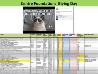 Centre 
Founda>on: 
Giving 
Day 
 