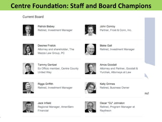 Centre 
Founda>on: 
Staff 
and 
Board 
Champions 
How 
Board 
Members 
Can 
Help 
Invite 
Your 
Facebook 
Friends 
to 
Like 
Centre 
FoundaFon’s 
Facebook 
Page 
Be 
an 
Online 
Super 
Champions! 
 