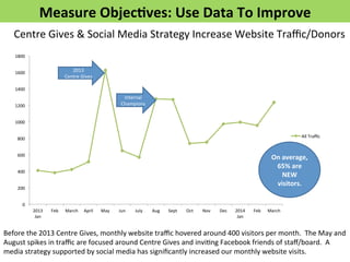Measure 
Objec>ves: 
Use 
Data 
To 
Improve 
Centre 
Gives 
& 
Social 
Media 
Strategy 
Increase 
Website 
Traffic/Donors 
1800 
1600 
1400 
1200 
1000 
800 
600 
400 
200 
0 
2013 
Jan 
2013 
Centre 
Gives 
Internal 
Champions 
Feb 
March 
April 
May 
Jun 
July 
Aug 
Sept 
Oct 
Nov 
Dec 
2014 
Jan 
On 
average, 
65% 
are 
NEW 
visitors. 
Feb 
March 
All 
Traffic 
Before 
the 
2013 
Centre 
Gives, 
monthly 
website 
traffic 
hovered 
around 
400 
visitors 
per 
month. 
The 
May 
and 
August 
spikes 
in 
traffic 
are 
focused 
around 
Centre 
Gives 
and 
inviFng 
Facebook 
friends 
of 
staff/board. 
A 
media 
strategy 
supported 
by 
social 
media 
has 
significantly 
increased 
our 
monthly 
website 
visits. 
 