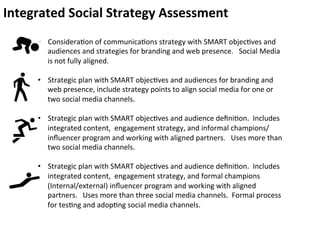 Integrated 
Social 
Strategy 
Assessment 
• ConsideraFon 
of 
communicaFons 
strategy 
with 
SMART 
objecFves 
and 
audiences 
and 
strategies 
for 
branding 
and 
web 
presence. 
Social 
Media 
is 
not 
fully 
aligned. 
• Strategic 
plan 
with 
SMART 
objecFves 
and 
audiences 
for 
branding 
and 
web 
presence, 
include 
strategy 
points 
to 
align 
social 
media 
for 
one 
or 
two 
social 
media 
channels. 
• Strategic 
plan 
with 
SMART 
objecFves 
and 
audience 
definiFon. 
Includes 
integrated 
content, 
engagement 
strategy, 
and 
informal 
champions/ 
influencer 
program 
and 
working 
with 
aligned 
partners. 
Uses 
more 
than 
two 
social 
media 
channels. 
• Strategic 
plan 
with 
SMART 
objecFves 
and 
audience 
definiFon. 
Includes 
integrated 
content, 
engagement 
strategy, 
and 
formal 
champions 
(Internal/external) 
influencer 
program 
and 
working 
with 
aligned 
partners. 
Uses 
more 
than 
three 
social 
media 
channels. 
Formal 
process 
for 
tesFng 
and 
adopFng 
social 
media 
channels. 
 