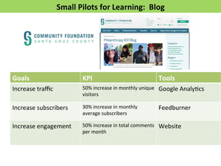 Small 
Pilots 
for 
Learning: 
Blog 
Goals 
KPI 
Tools 
Increase 
traffic 
50% 
increase 
in 
monthly 
unique 
visitors 
Google 
AnalyFcs 
Increase 
subscribers 
30% 
increase 
in 
monthly 
average 
subscribers 
Feedburner 
Increase 
engagement 
50% 
increase 
in 
total 
comments 
per 
month 
Website 
 