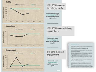 KPI: 
50% 
increase 
in 
referral 
traffic 
KPI: 
30% 
increase 
in 
blog 
subscribers 
KPI: 
50% 
increase 
engagement 
 