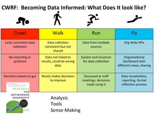 CWRF: 
Becoming 
Data 
Informed: 
What 
Does 
It 
look 
like? 
Crawl Walk Run Fly 
Lacks 
consistent 
data 
collecFon 
Data 
collecFon 
consistent 
but 
not 
shared 
Data 
from 
mulFple 
sources 
Org 
Wide 
KPIs 
No 
reporFng 
or 
synthesis 
Data 
not 
linked 
to 
results, 
could 
be 
wrong 
data 
System 
and 
structure 
for 
data 
collecFon 
OrganizaFonal 
Dashboard 
with 
different 
views, 
sharing 
Decisions 
based 
on 
gut Rarely 
makes 
decisions 
to 
improve 
Discussed 
at 
staff 
meeFngs, 
decisions 
made 
using 
it 
Data 
visualizaFon, 
reporFng, 
formal 
reflecFon 
process 
Analysis 
Tools 
Sense-­‐Making 
 