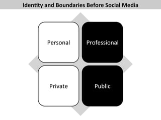 Iden>ty 
and 
Boundaries 
Before 
Social 
Media 
Personal 
Professional 
Private 
Public 
 