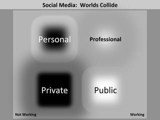 Social 
Media: 
Worlds 
Collide 
Personal 
Professional 
Private 
Public 
Not 
Working 
Working 
 