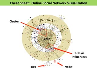 Cheat 
Sheet: 
Online 
Social 
Network 
Visualiza>on 
Core 
Ties 
Node 
Cluster 
Periphery 
Hubs 
or 
Influencers 
 