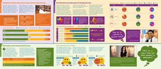 Finding financial stability amidst constant change requires strategic leadership. Board diversity is not a numbers game. It’s the people who count. Board composition
Diversity satisfaction & importance
Board members need to step up and speak out more.
Still in the wake of the economic
downturn, nonprofits continue to
find their funding declining and the
demand for their services rising.
While most organizations are doing
better financially than they were
a year ago, some — especially
smaller organizations — remain
pinched. The political, economic,
regulatory, and demographic forces
shaping our society are constantly
changing, and so must our
organizations if we wish to remain
vital and vibrant.
Board composition — size and
diversity — is changing, slowly.
BoardSource research shows that
average board size has declined
from 19 members in 1994 to
15 members in 2014. As boards
shrink, it’s even more important to
carefully compose the board. Yet,
only 73% of chief executives agreed
that they have the right board
members to effectively oversee and
govern their organization.
The nonprofit sector has seen
modest progress on increasing
racial/ethnic, gender, and age
diversity among chief executives
and board members. But, distinct
diversity gaps persist. Digging
deeper into the numbers, more
than 50% of organizations
demonstrate functional inclusion
(formal policies, practices, and
processes), but fewer than 50%
report a great degree of social
inclusion (interpersonal dynamics
and group culture).
Board members are
essential to successful
community outreach,
advocacy, and fundraising, and
they have more work to do. 87% of
participating organizations engage
in fundraising, and it remains a
perennial challenge for nonprofit
boards. 60% of chief executives
identified fundraising as the area
most in need of board improvement,
followed by ambassadorship at
41%. Board members need to raise
their collective voices as committed
and informed champions for their
missions.
Roughly 50% of survey respondents
•	 created new staff positions
•	 launched major initiative or
expansion (e.g., program, building)
•	 expanded operations or added
services
•	 increased contributed revenue
On boards, people of
color have increased
from 16% in 2010
to 20% in 2014.
But 25% of boards
remain all White.
More than 65% of small
and 75% of medium
organizations have female
CEOs, but only 37% of
large organizations have
female CEOs.
Board members
under 40 years of
age have increased
from 14% in 2010
to 17% in 2014.
First Steps for Engaging the
Board in Advocacy
In response to shifts in government
funding and public policy, savvy nonprofits
are broadening the definition of outreach
and making advocacy an explicit priority.
•	 Have a conversation with the board
about key public policies that impact
the organization’s work.
•	 Incorporate the board’s role in
advocacy into board job description
and expectations.
•	 Tap board members to help open
doors and make the case to
decision-makers.
Roughly 20% dipped into
reserves or endowment and/or
lost revenues.
Roughly 15% drastically altered
program delivery, froze salaries,
or downsized operations.
Satisfaction with diversity is lowest
for race/ethnicity yet seen as most
important to mission.
—CEO of an association
22%
18% to a great extent
27% to some extent
13% to a great extent
24% to some extent
“Several prominent board
members continue to hold
onto long-held beliefs and
expectations that are no
longer relevant in today’s
society.”
How do you
cultivate an
inclusive board?
White People of Color <40 40-64 65+ Male Female
Financial performance
46%
53%
53%
Better than previous year About the same Worse than previous year
Dissatisfied Satisfied not important important
Small Organizations – Less than $1 million operating budget
Satisfaction
Satisfaction
Satisfaction
Board
chair
Board
CEO
Importance
Importance
Importance
Medium Organizations – $1 million to $9.9 million operating budget
Large Organizations – $10+ million operating budget
40%
38%
36%
14%
9%
11%
Have a formal, written public
policy/advocacy agenda
Received info/resources on advocacy activities
for the organization
Monitored impact of public policy on mission
delivery and resources
—Board chair of an arts organization
“Our board lobbies hard to keep our funding from
our city and county government. We have been able
to maintain our funding and increase programming
during a poor economy.”
What do you
expect from your
board members as
ambassadors?
Board fundraising remains a challenge.
The old adage of “give, get, or get
off” still resonates. Board members
have improved at giving. In 1994,
CEOs reported that 60% of their
board members gave. In 2014,
they reported 85% board giving,
though only 60% of nonprofits
had 100% board giving. Getting
remains a challenge, perhaps
because of unclear expectations
and board member discomfort.
76% of board chairs agree (21%
strongly agree and 55% agree) that
fundraising expectations related
to giving and getting are clearly
explained during recruitment.
Board participation in fundraising ComfortableNot Comfortable
On average,
42% of board
members
provided
names for
letters and
calls.
On average,
26% of board
members
asked or
joined others
in directly
asking for
money.
On average,
22% of board
members
met with
potential
donors face-
to-face.
“Although I have long been
blessed with an INVOLVED board,
it is really only in the last few
years that the board has
embraced the rigor and
‘professionalism’ of a STRATEGIC
board, and we have grown
accordingly.”
—CEO of a historical society
IDENTIFYING DONORS MEETING DONORS ASKING DONORS
51%60%56%20%
GENDER
GENDER
AGE
AGEROLE
RACE/
ETHNICITY
RACE/
ETHNICITY
24%
69%
33%
36%
29%
53%
75%
31%
67%
63%
71%
47%
90% 64%
54%
52%
65%
68%
80%
27%
46%
48%
35%
16%
14%
80%
89%
10% 10%
6%
17%20%
11%
BOARDDIVERSITY
STEPUP&SPEAKOUT
Very Comfortable
24% 27% 43%
2
1STRATEGICLEADERSHIP 3
12% 6%
 