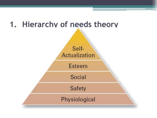 1. Hierarchy of needs theory
 