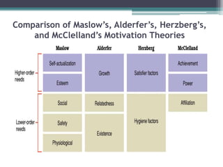 Comparison of Maslow’s, Alderfer’s, Herzberg’s,
and McClelland’s Motivation Theories
 