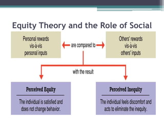 Equity Theory and the Role of Social
Comparison
 