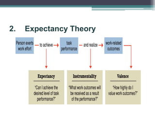 2. Expectancy Theory
Elements in the Expectancy Theory of
Motivation
 