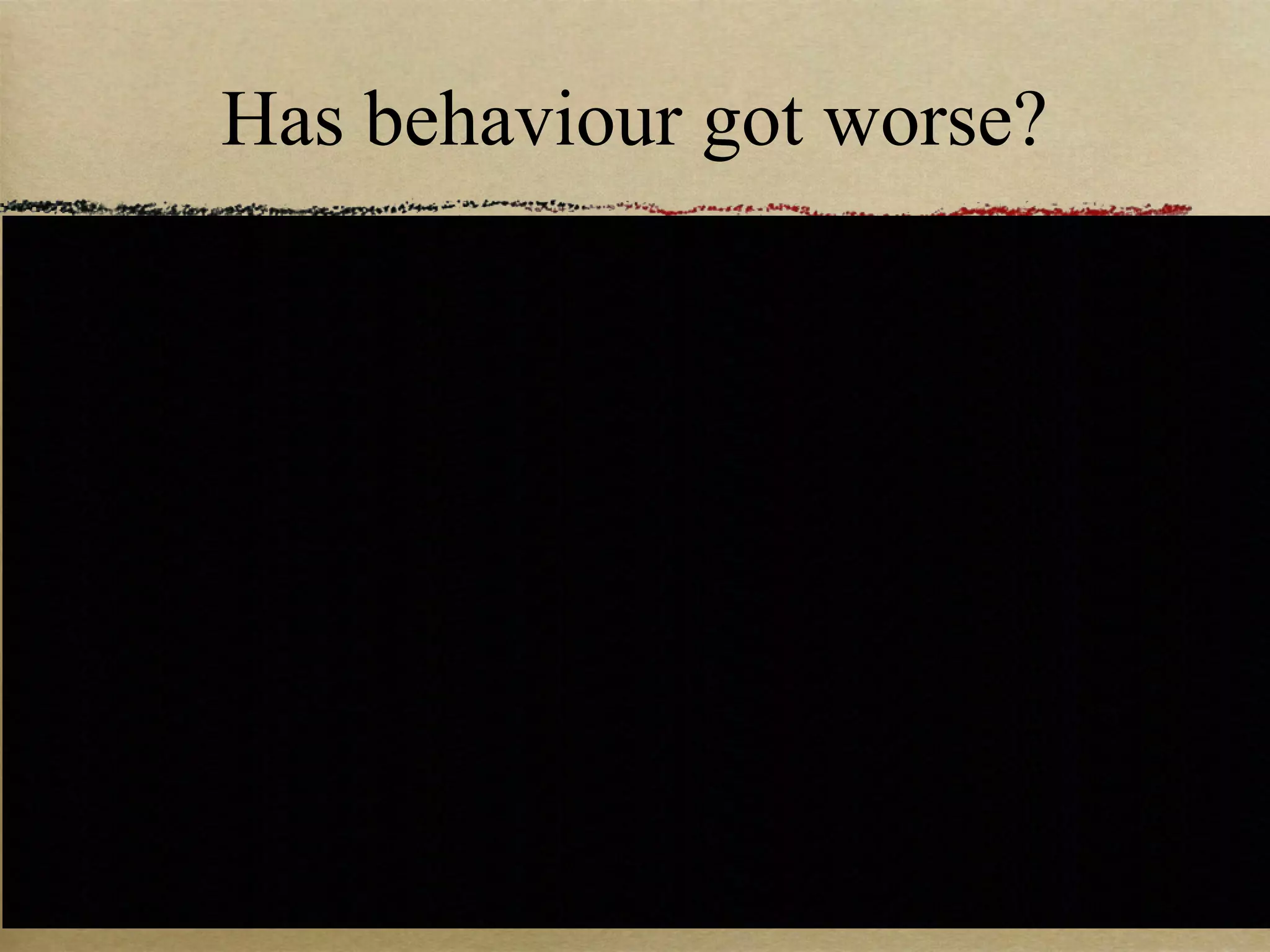 Has behaviour got worse?
 